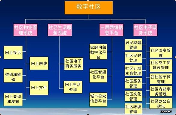 数字社区