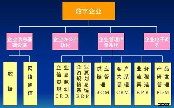 数字企业